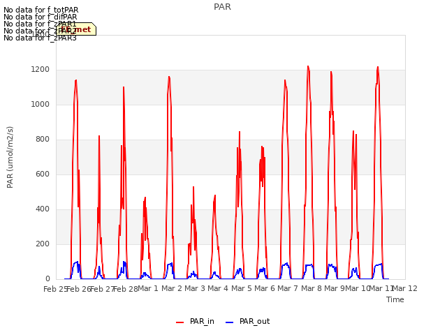 plot of PAR