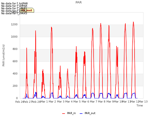 plot of PAR