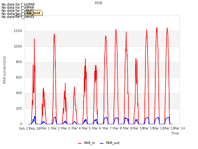 plot of PAR