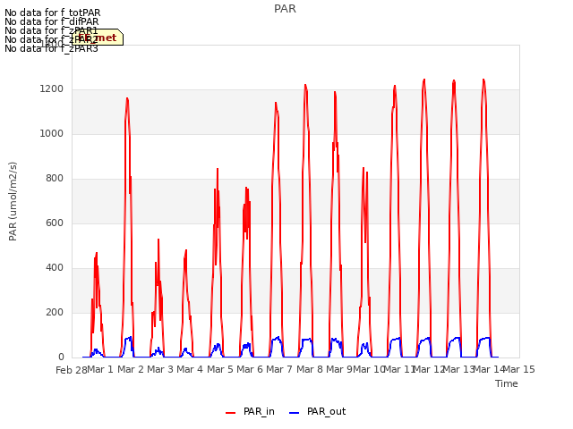 plot of PAR