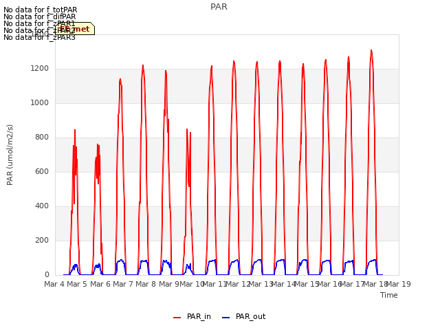 plot of PAR