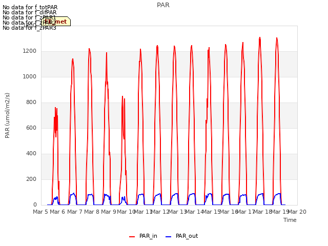 plot of PAR