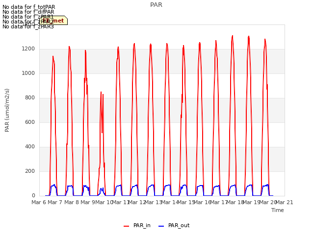 plot of PAR