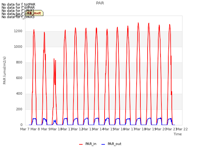 plot of PAR