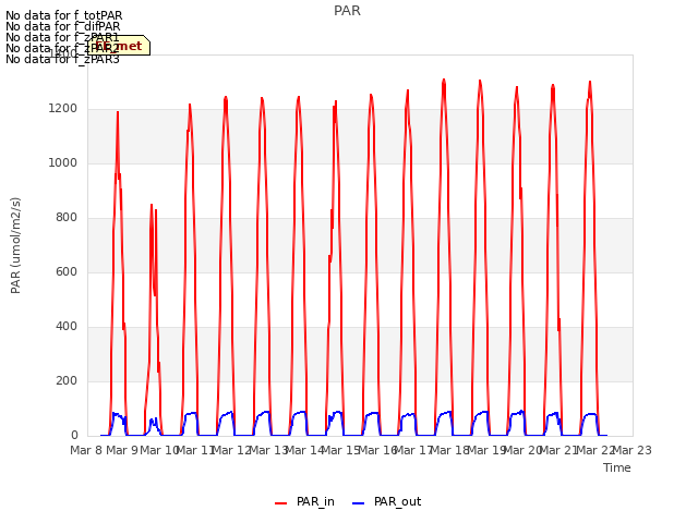 plot of PAR