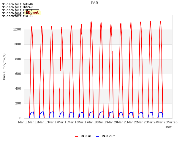 plot of PAR