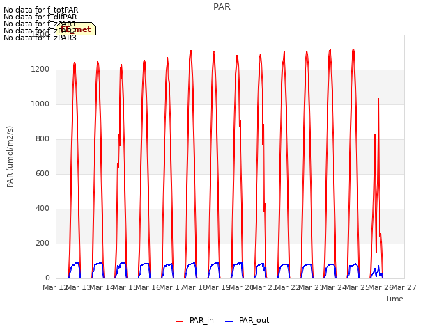 plot of PAR