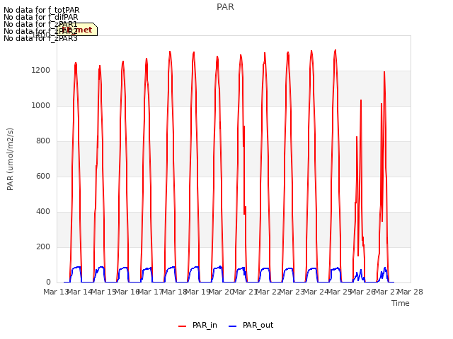 plot of PAR