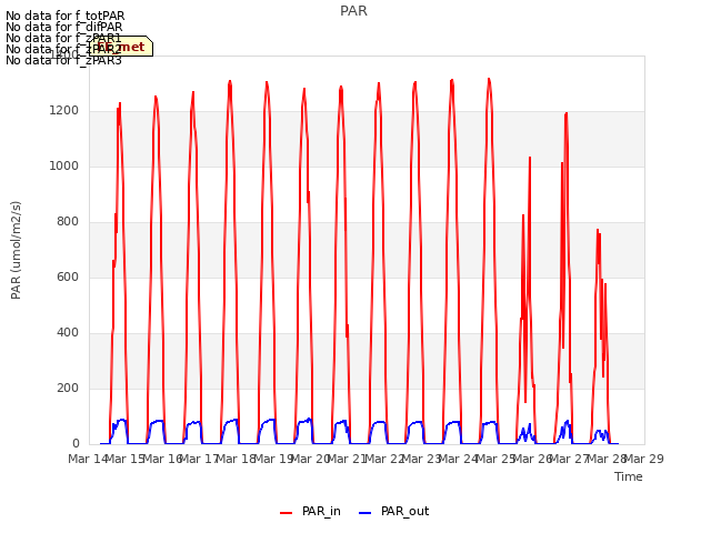 plot of PAR