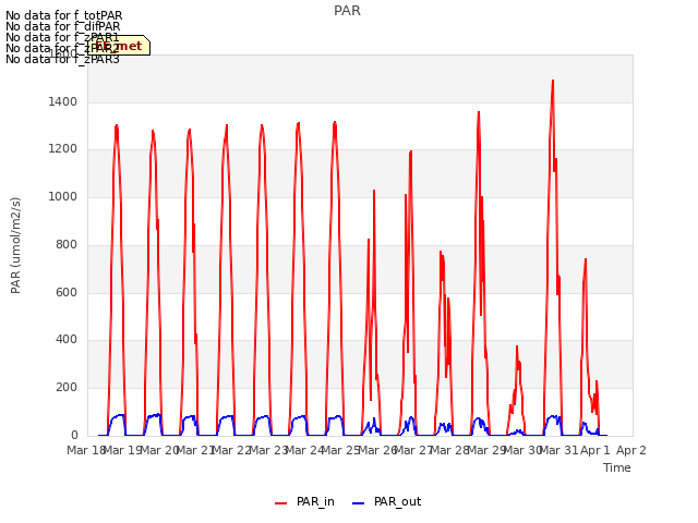 plot of PAR