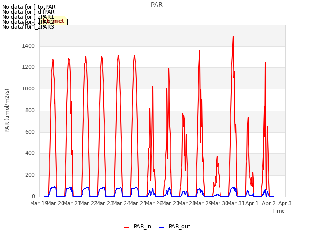 plot of PAR