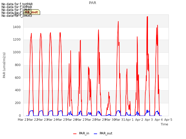 plot of PAR