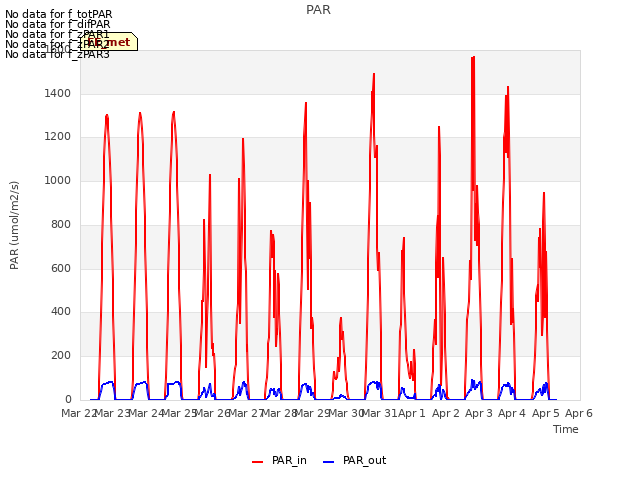 plot of PAR