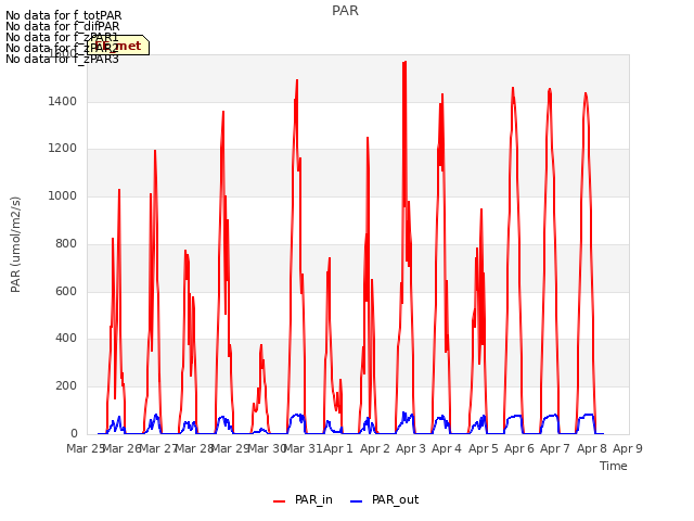 plot of PAR