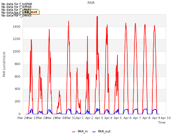 plot of PAR