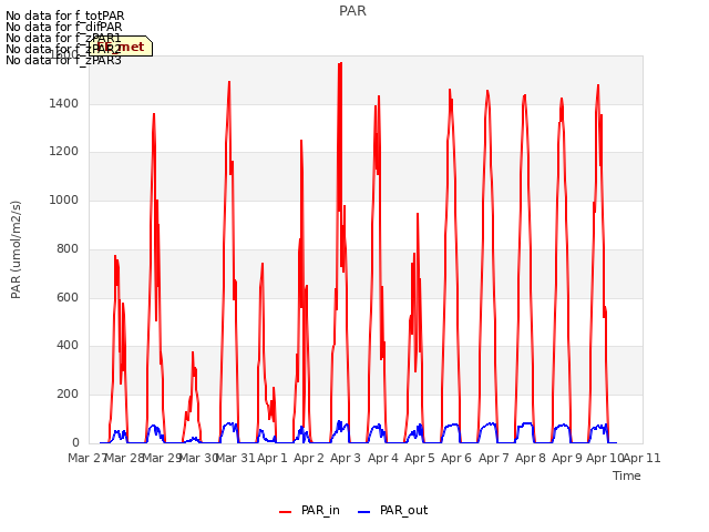 plot of PAR