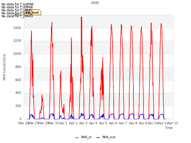 plot of PAR