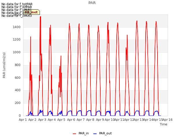 plot of PAR