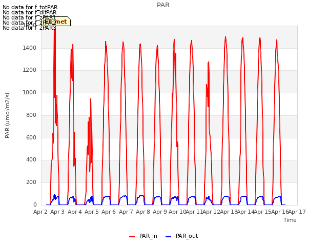 plot of PAR