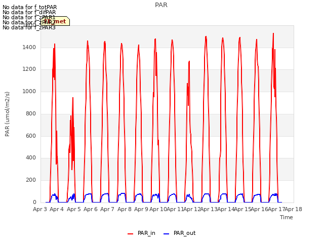 plot of PAR