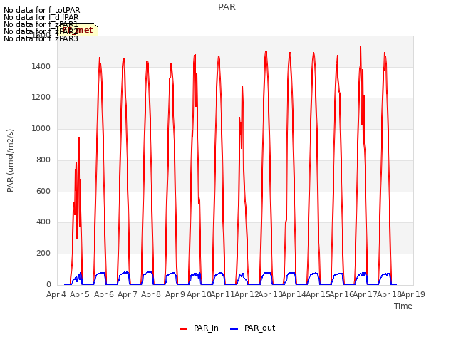 plot of PAR