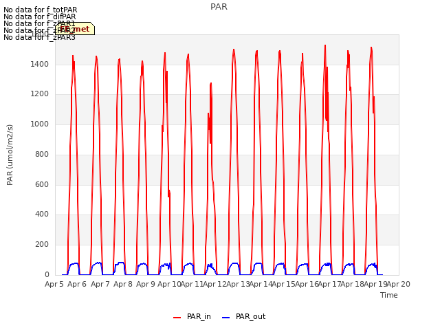 plot of PAR