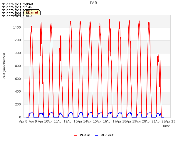 plot of PAR