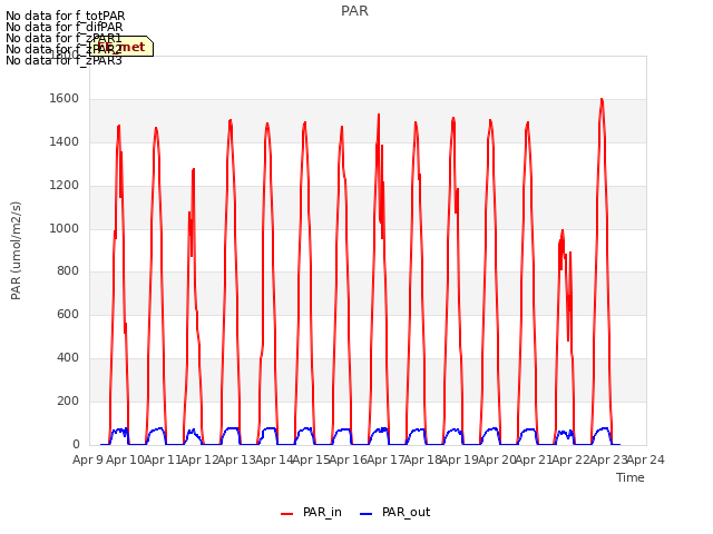 plot of PAR