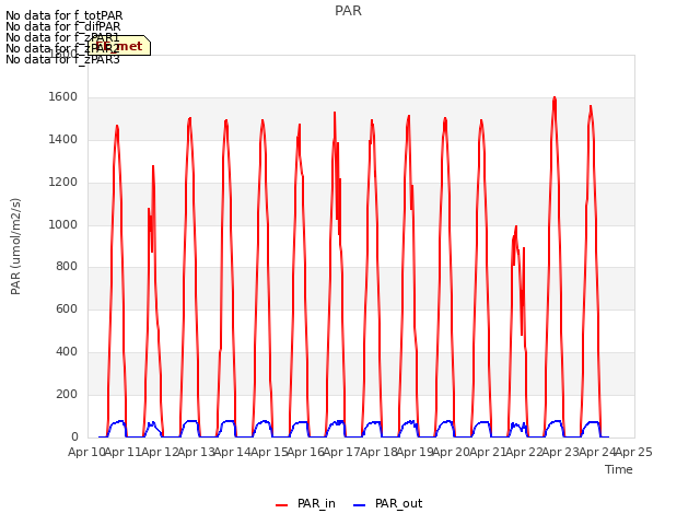 plot of PAR