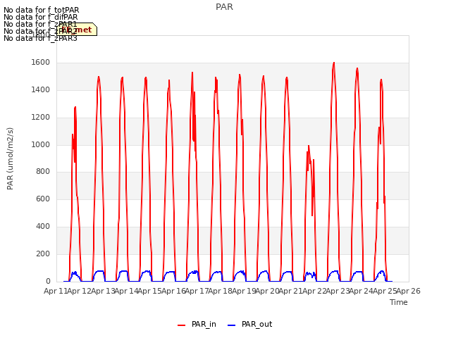 plot of PAR