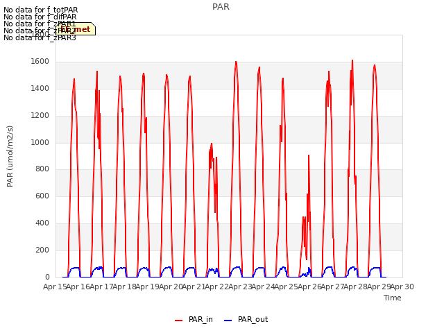 plot of PAR