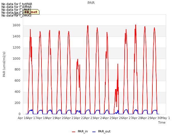 plot of PAR