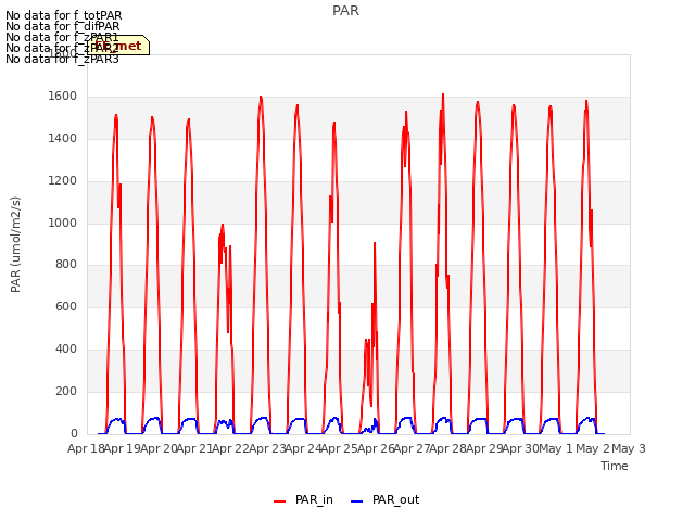 plot of PAR