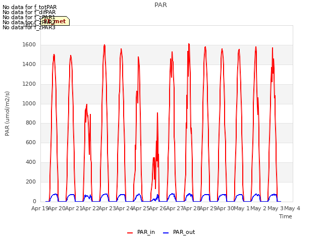 plot of PAR