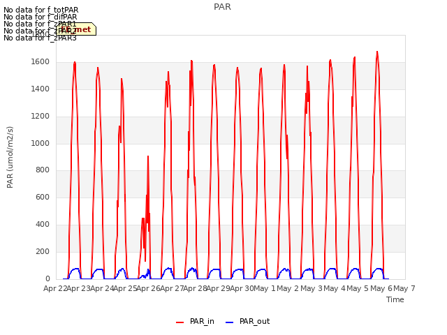 plot of PAR