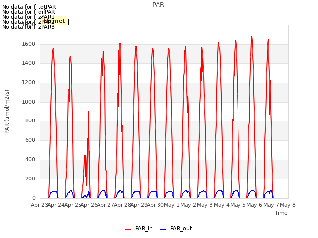 plot of PAR