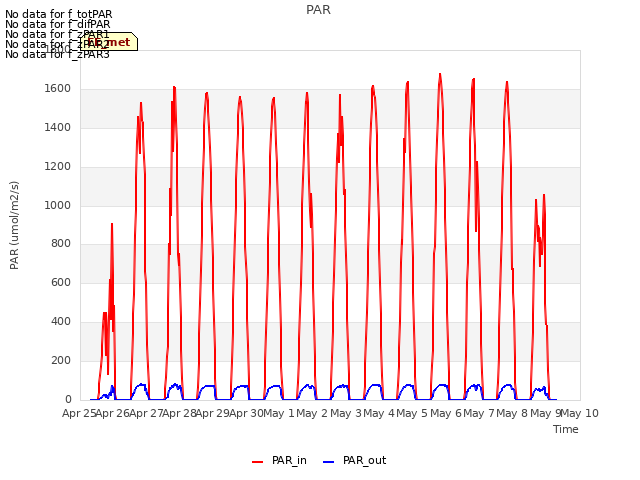 plot of PAR