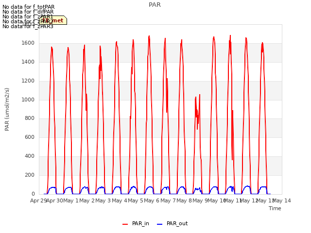 plot of PAR