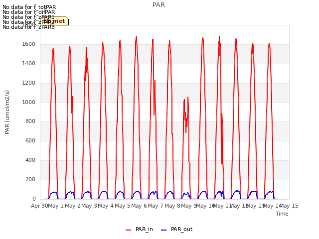 plot of PAR