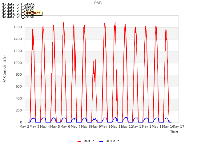 plot of PAR