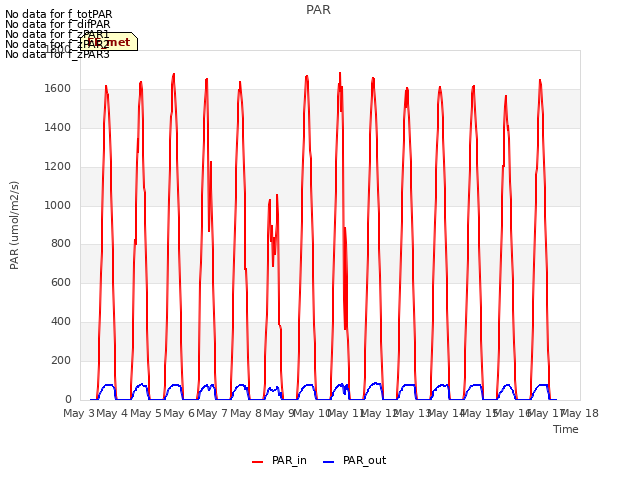 plot of PAR