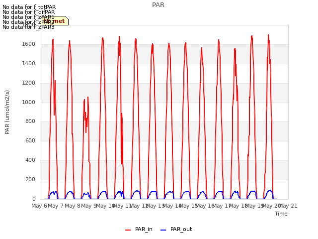 plot of PAR