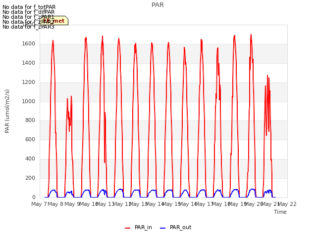 plot of PAR