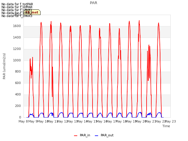 plot of PAR