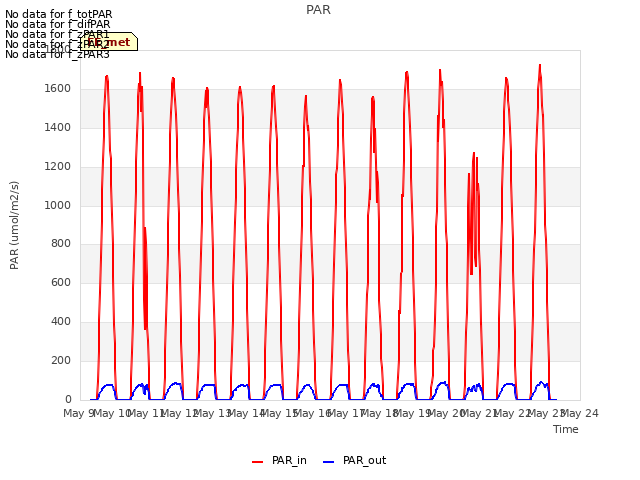 plot of PAR