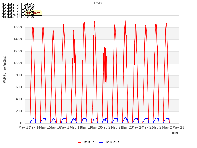 plot of PAR