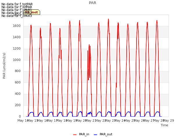 plot of PAR