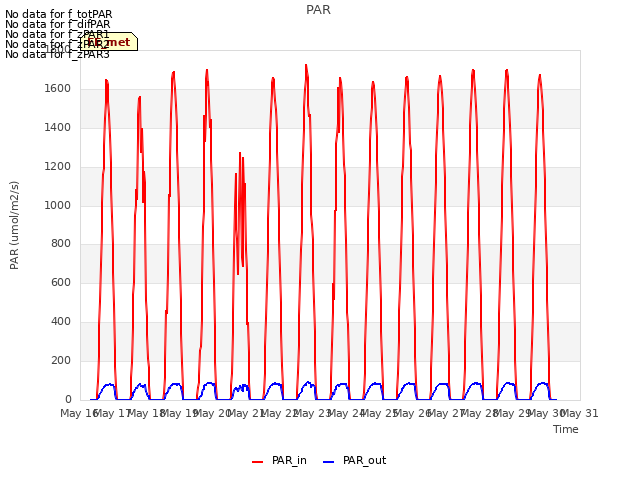 plot of PAR