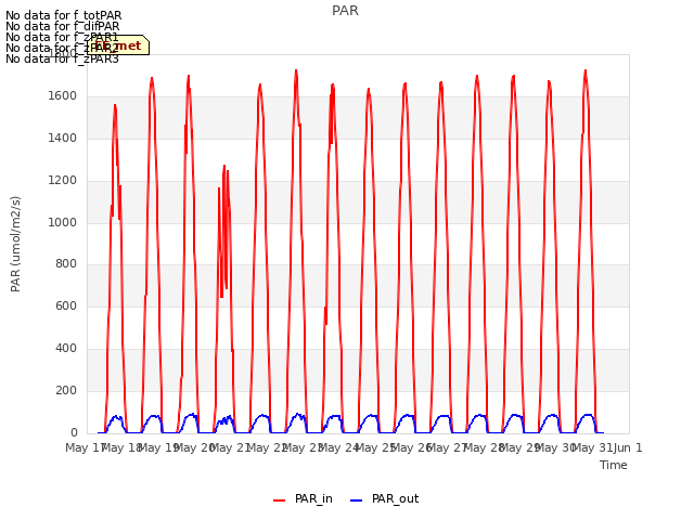 plot of PAR