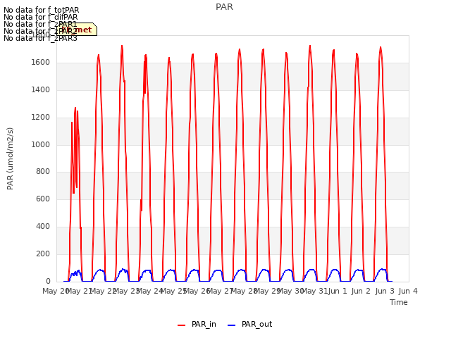 plot of PAR